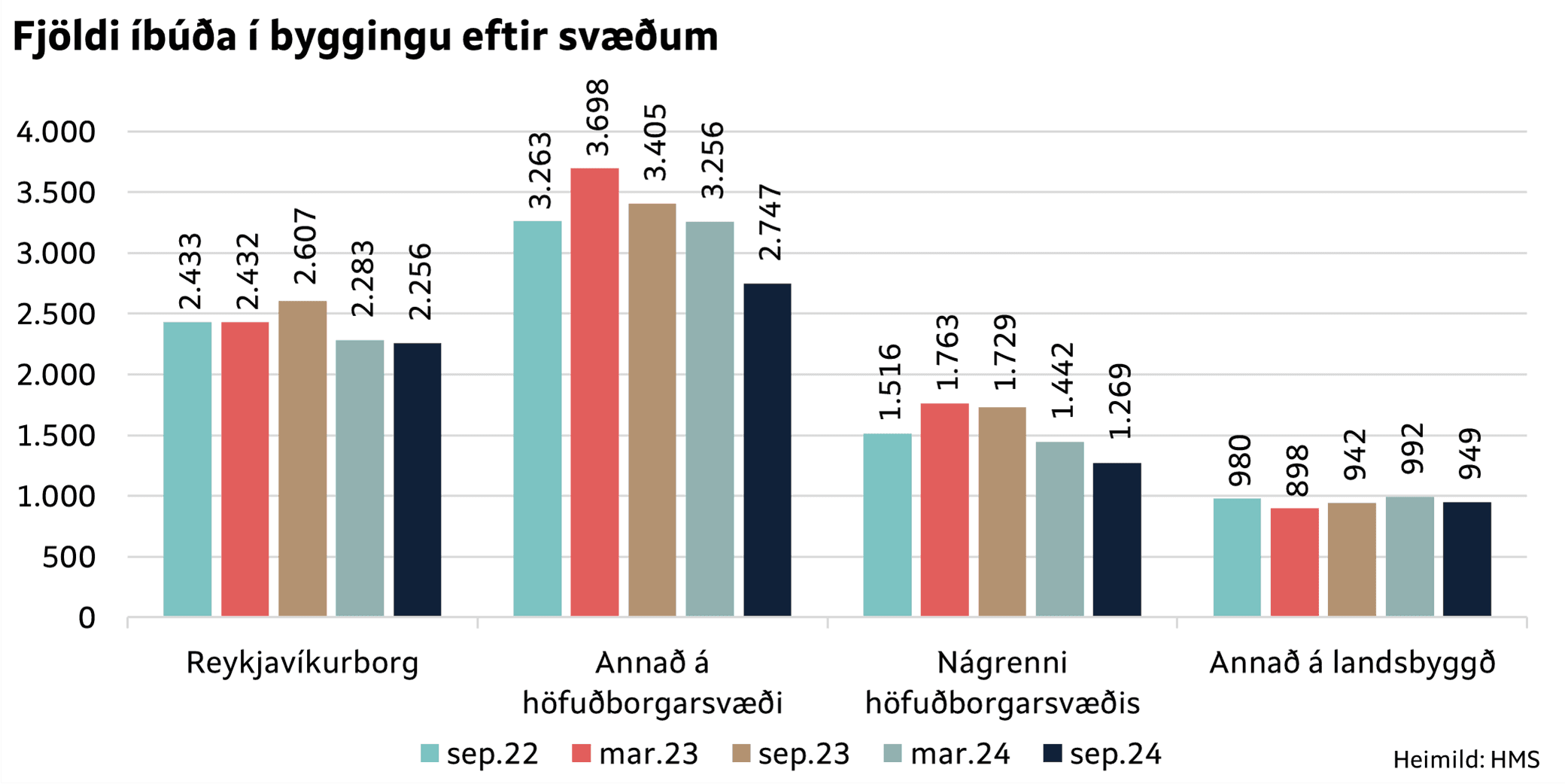 Fjöldi íbúða í byggingu eftir landssvæðum