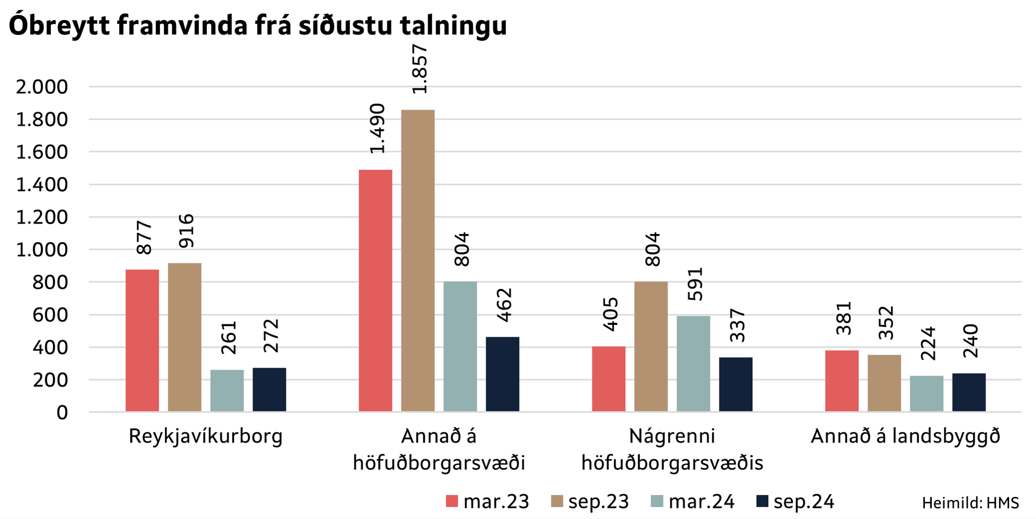 Fjöldi íbúða á óbreyttu framvindustigi á milli talninga