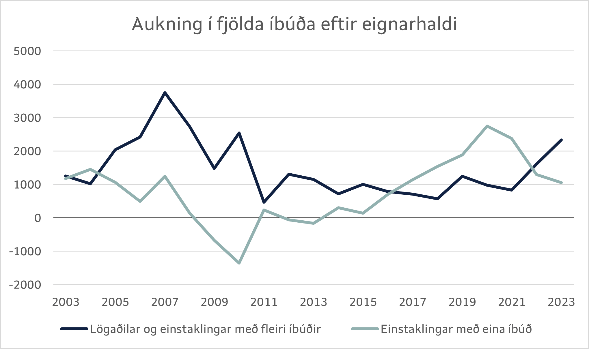 Aukning í fjölda íbúða eftir eignarhaldi 2003-2023